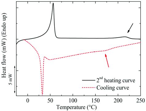 DSC Differential Scanning Calorimetry Cooling And Second Heating