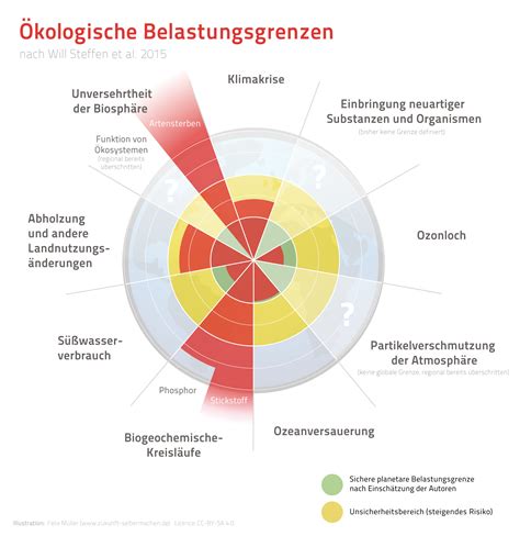 Nachhaltigkeit Im Alltag Nachhaltigkeit Verstehen De