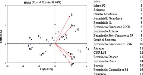 Biplot For Pca Principal Component Analysis Carried Out On Essential