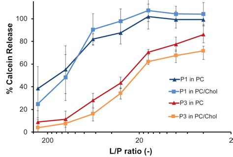 Permeabilization Effects Of P1 And P3 On Popc And Popc Chol Liposomes Download Scientific