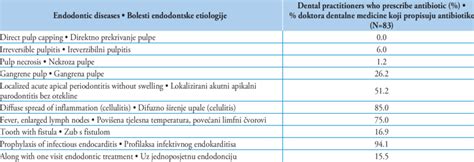 Presentation Of The Most Commonly Prescribed Antibiotics For Treatment Download Scientific