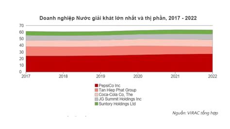 Tổng Quan Và Triển Vọng Ngành Nước Giải Khát Việt Nam Năm 2022