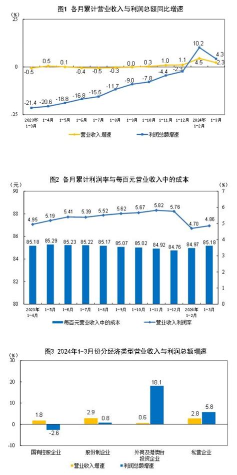 2024年1—3月份全国规模以上工业企业利润增长43制造业同比增长行业