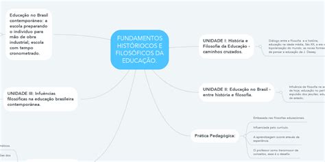 Fundamentos HistÓriocos E FilosÓficos Da EducaÇÃo Mindmeister Mapa