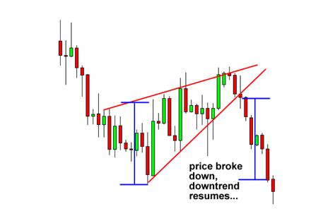 How To Trade Wedge Chart Patterns Fx Access