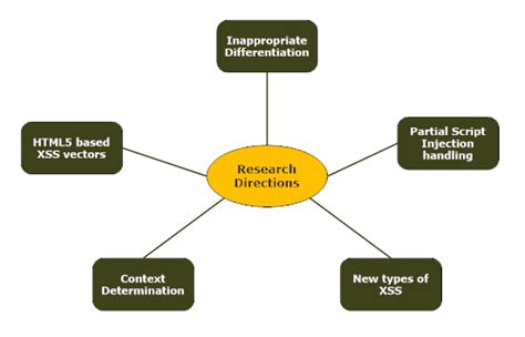 Xss Research Directions