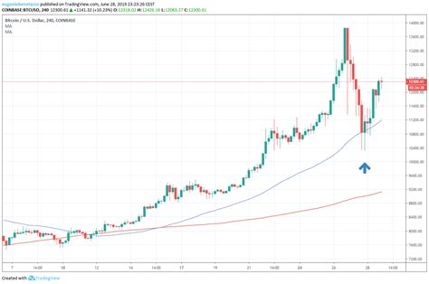 PUMP AND DUMP SUL BITCOIN Eugenio Benetazzo Global Economics