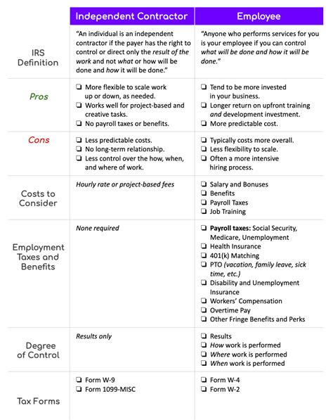 Independent Contractor Vs Employee Chart