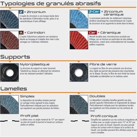 Millmatpro Disque à simple lamelle conique zirconium support