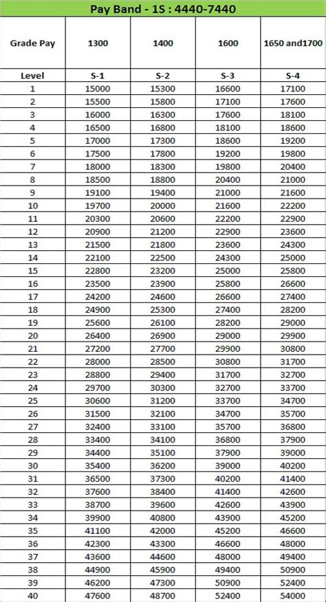 7th Pay Commission Maharashtra Pay Matrix Table For S 5 To S 12