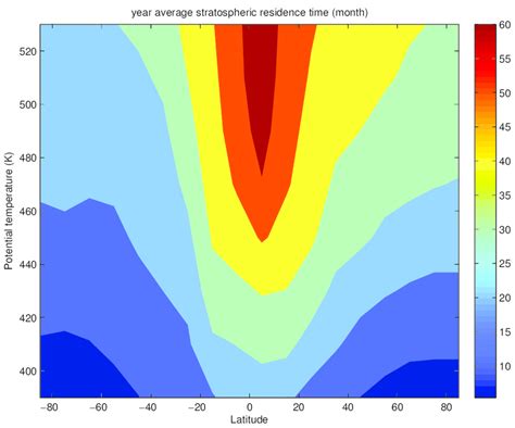 Latitude Height Cross Section Of Stratospheric Residence Time For