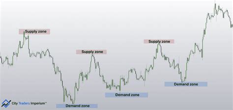 Supply And Demand Vs Support And Resistance