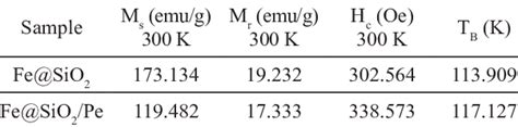 Magnetic Parameters Saturation Magnetization M S Coercivity H C