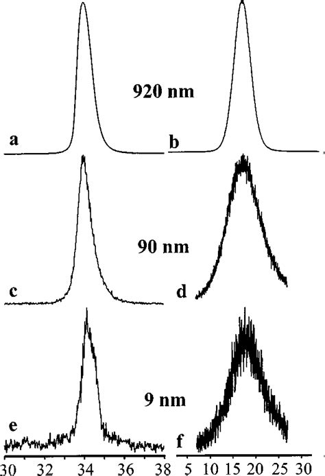 XRD 2 Scans A C E And Rocking Curves B D F Of 002 Diffraction Of