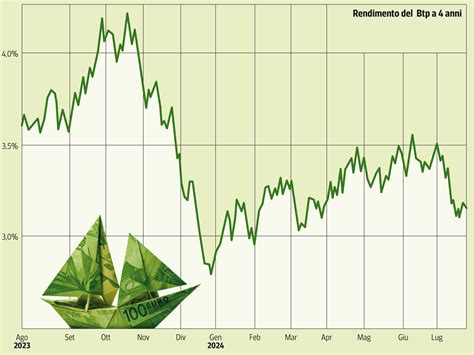 Btp Ecco Perché Continuano A Piacere Rendono L1 Più Delle Alternative E Se I Tassi Scendono