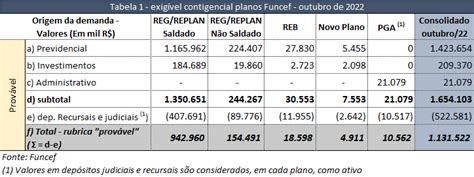 O contencioso dos planos Funcef terá a atenção da Caixa agora sob nova