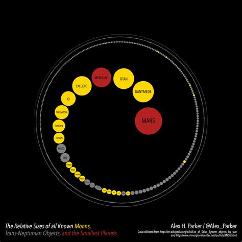 The relative sizes of all known moons and small planets in the solar ...