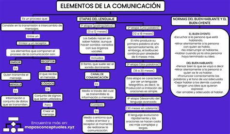 Mapas Conceptuales Elementos De La Comunicación 【descargar】