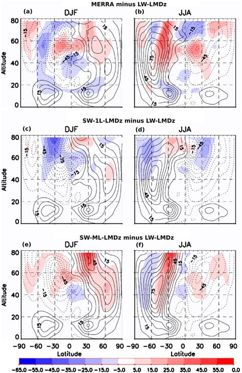 Crosssections Of Zonal Mean Zonal Wind From The Three Experiments