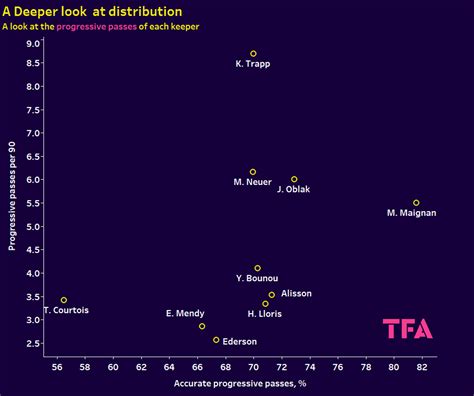 Yashin Trophy 2021/2022 Nominees - data analysis