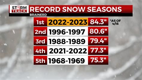 Wdio News On Twitter Duluth Has Not Broken Its Season Snowfall Record