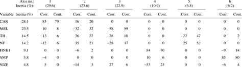 Factorial Correspondence Analysis Download Table