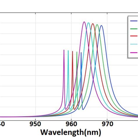 A Schematic Of The Absorption Reflection And Transmission Spectrum