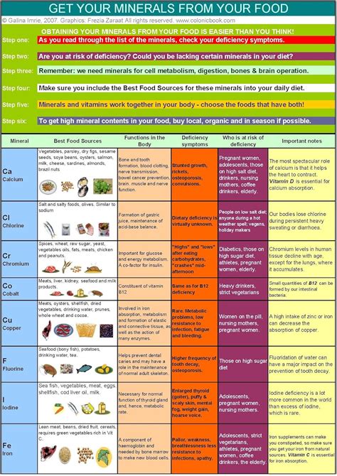 Food Sources Of Vitamins And Minerals Chart