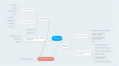 Influencia MindMeister Mapa Mental