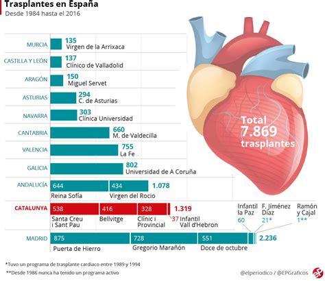 Trasplantes De Coraz N En Espa A Desde Incort