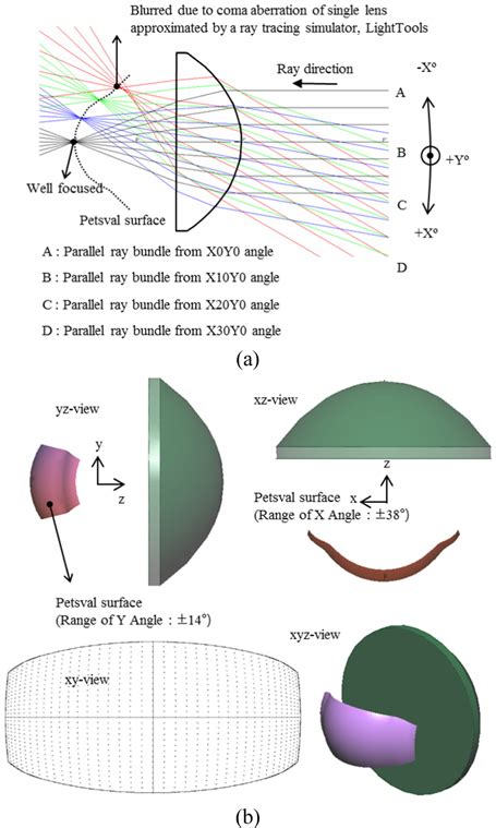 Oak Oa Current Optics And Photonics Optimization Of