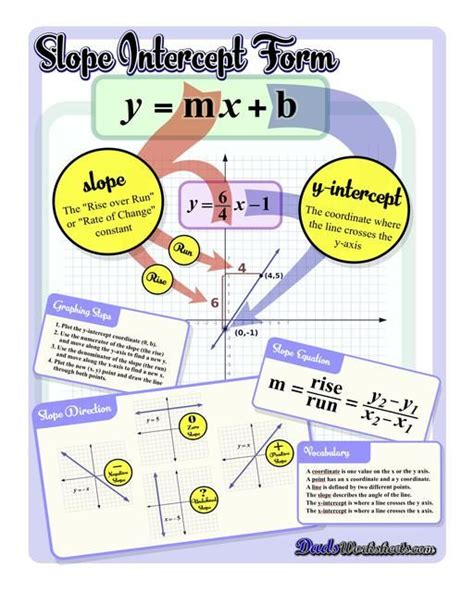 Slope Intercept Form Anchor Chart Artofit