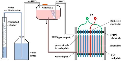 Schematic Of The Dry Cell Hho Generator Download Scientific Diagram