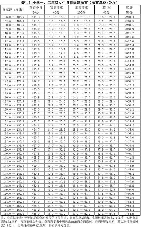 小学一二年级女生体重标准 电子表格 Word文档在线阅读与下载 无忧文档