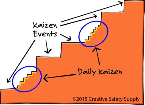 Kaizen Events or Daily Kaizen – What to choose? – Hiplogic