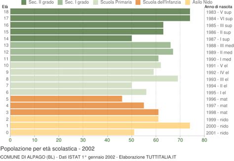 Popolazione Per Classi Di Et Scolastica Alpago Bl