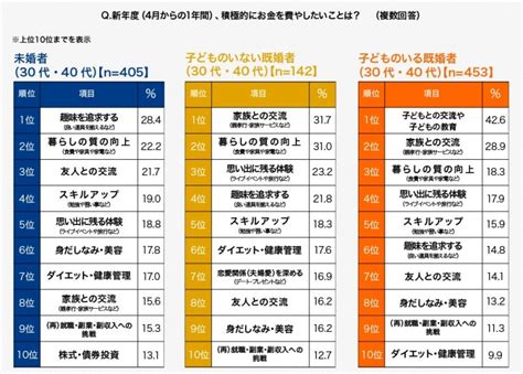 【考察】20代～30代のお金の使い道。一体何に使っているのか？？