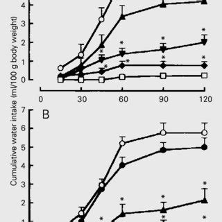 Effect Of Pbac And Cdcl On Water Intake Induced By Third Ventricle