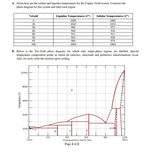 Solved A Given Here Are The Solidus And Liquidus Chegg