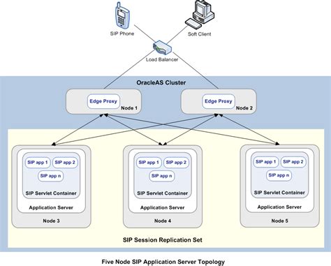 Deployment Topologies