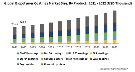 Biopolymer Coatings Market 2023 2032 Global Analysis Report