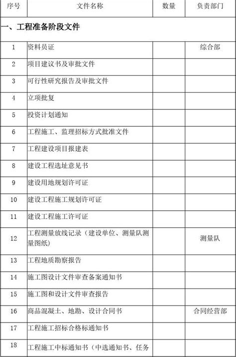 市政工程竣工资料移交清单word文档免费下载亿佰文档网