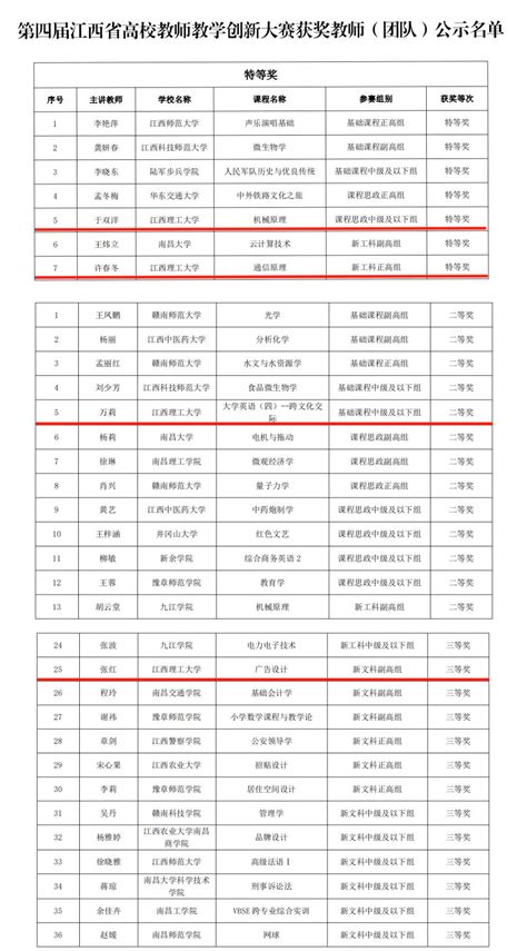 我校四位教师在第四届江西省高校教师教学创新大赛中斩获佳绩 江西理工大学 Jiangxi University Of Science And