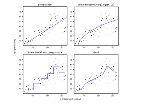 Introduction To Generalised Additive Models Gams Marktechpost