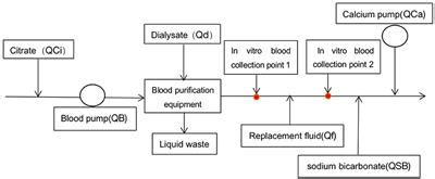 Frontiers Clinical Application Of Regional Citrate Anticoagulation