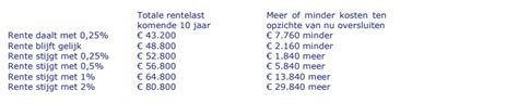 Hypotheekrente Stijgt Wanneer Kun Je Het Beste Oversluiten