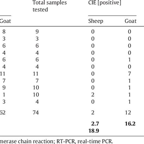 Comparative Evaluation Of Taqman Rt Pcr Assays With Cie And