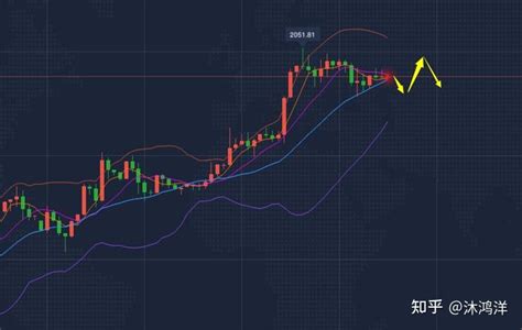 沐鸿洋：121黄金多空无延续，今日黄金走势分析 知乎