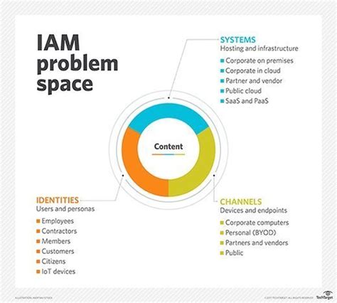 4 Essential Identity And Access Management Best Practices Techtarget