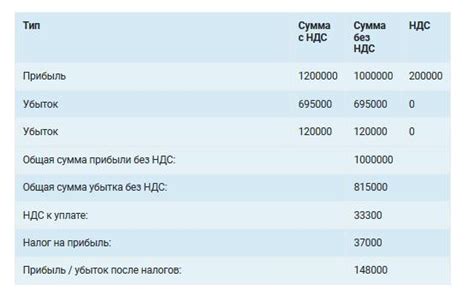 Как рассчитать налог на прибыль организации в 2021. Пример и инструкция